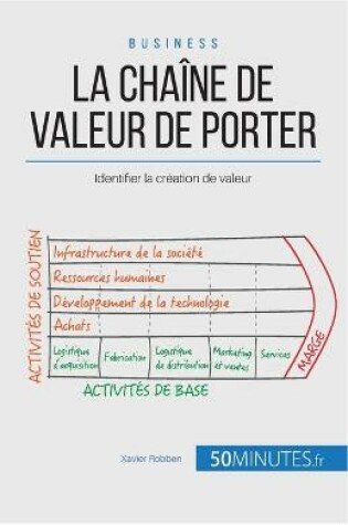 Cover of La chaîne de valeur de Porter