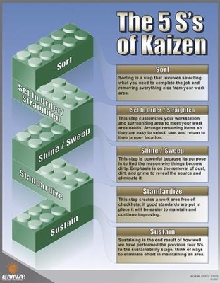 Book cover for The 5S's of Kaizen Poster