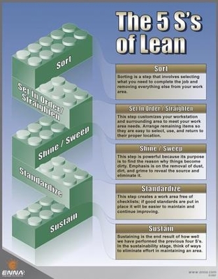 Book cover for 5S's of Lean Poster