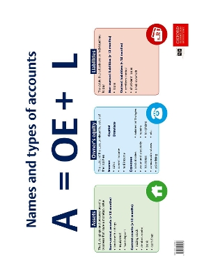 Cover of Names and types of accounts: Gr 10 - 12