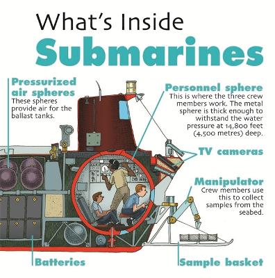 Cover of What's Inside?: Submarines
